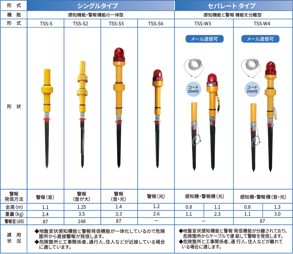 土砂崩れ検知装置 スーパーサッチャー 一体型／音 TSS-S 田中鉄筋工業 通販